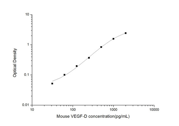 Mouse VEGF-D (Vascular Endothelial cell Growth Factor D) ELISA Kit (MOES01607)