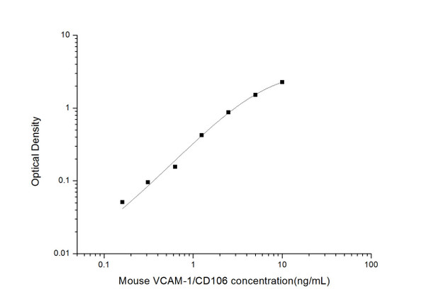 Mouse VCAM-1 (Vascuolar cell adhesion molecule 1) ELISA Kit (MOES01609)