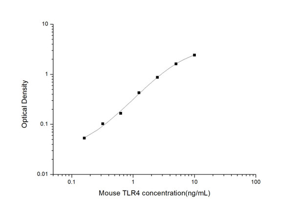 Mouse TLR4 (Toll-Like Receptor 4) ELISA Kit (MOES01697)