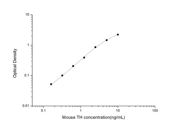 Mouse TH (Tyrosine Hydroxylase) ELISA Kit (MOES01700)