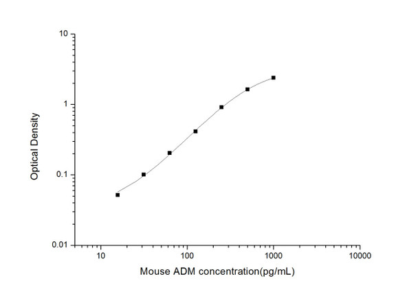 Mouse ADM (Adrenomedullin) ELISA Kit (MOES01701)