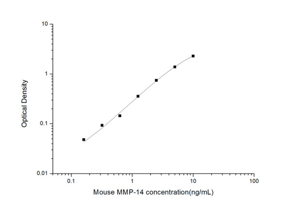 Mouse MMP-14 (Matrix Metalloproteinase 14) ELISA Kit (MOES01709)