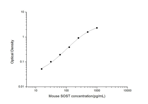 Mouse SOST (Sclerostin) ELISA Kit (MOES01714)