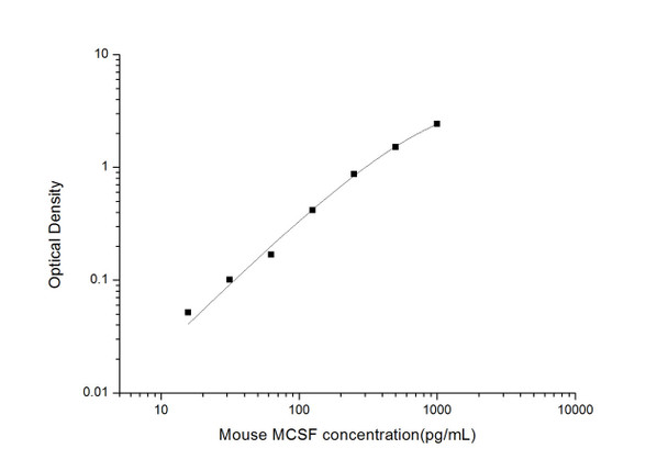 Mouse MCSF (Macrophage Colony Stimulating Factor 1) ELISA Kit (MOES01724)