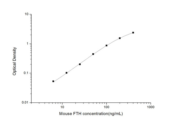 Mouse FTH (Ferritin, Heavy Polypeptide) ELISA Kit (MOES01730)