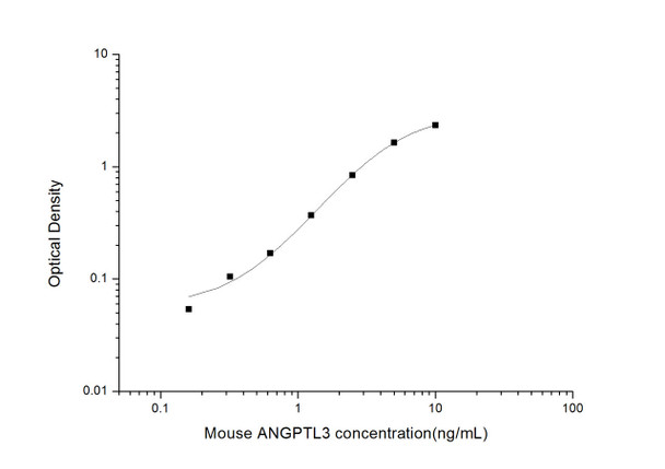 Mouse ANGPTL3 (Angiopoietin Like Protein 3) ELISA Kit (MOES01736)