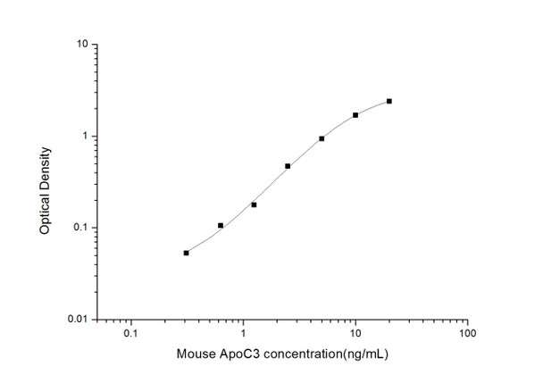 Mouse ApoC3 (Apolipoprotein C3) ELISA Kit (MOES01741)