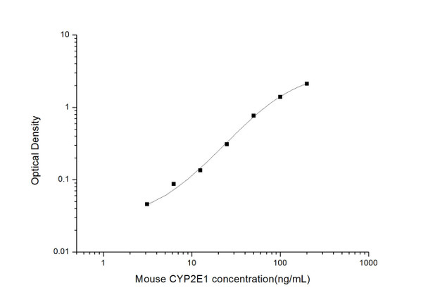 Mouse CYP2E1 (Cytochrome P450, family 2, subfamily E, polypeptide 1) ELISA Kit (MOES01742)