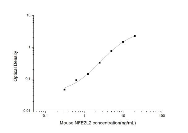Mouse Nrf2(Nuclear factor erythroid 2-related factor 2)ELISA Kit (MOES01748)