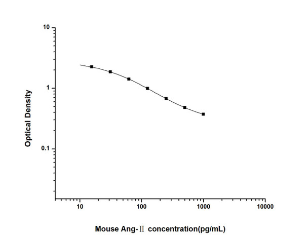 Mouse Ang-II (Angiotensin II) ELISA Kit (MOES01753)