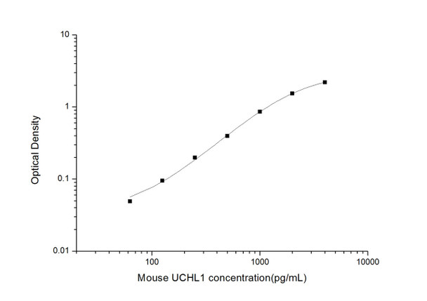 Mouse UCHL1 (Ubiquitin Carboxyl Terminal Hydrolase L1) ELISA Kit (MOES01755)