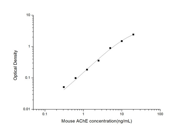 Mouse AChE (Acetylcholinesterase) ELISA Kit (MOES01775)
