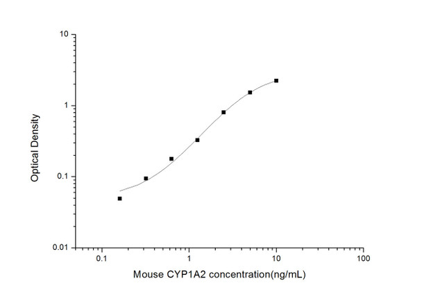 Mouse CYP1A2(Cytochrome P450 1A2)ELISA Kit (MOES01781)