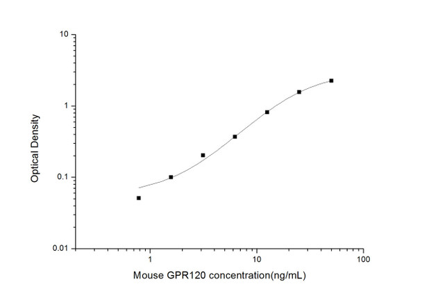 Mouse GPR120  (G Protein Coupled Receptor 120) ELISA Kit  (MOES01806)