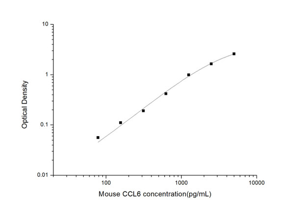 Mouse CCL6 (Chemokine C-C-Motif Ligand 6) ELISA Kit (MOES01810)