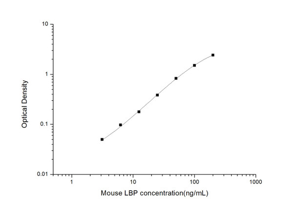 Mouse LBP (Lipopolysaccharide Binding Protein) ELISA Kit (MOES01821)