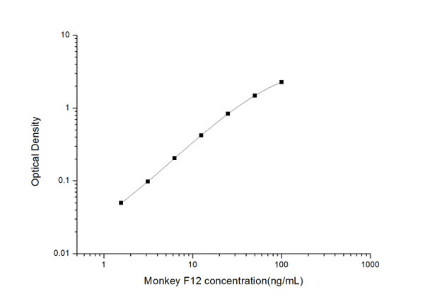 Monkey F12 (Coagulation Factor 12) ELISA Kit (MKES00011)