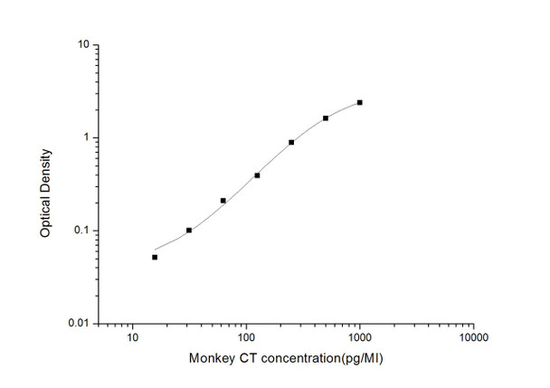 Monkey CT (Calcitonin) ELISA Kit (MKES00024)
