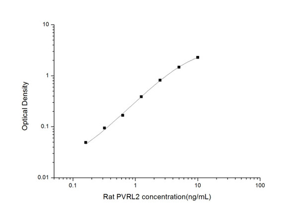 Rat PVRL2 (Poliovirus Receptor Related Protein 2) ELISA Kit (RTES00640)