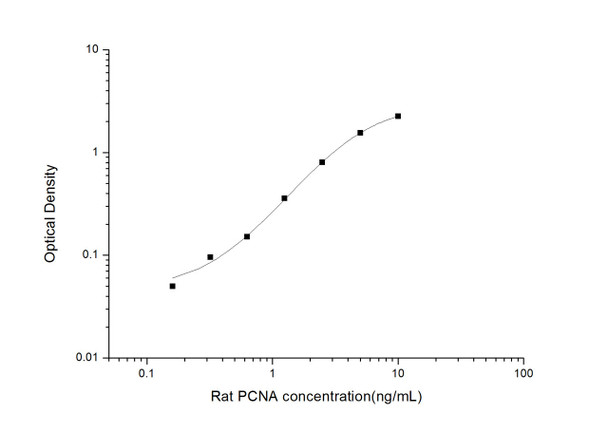 Rat PCNA (Proliferating Cell Nuclear Antigen) ELISA Kit (RTES00651)