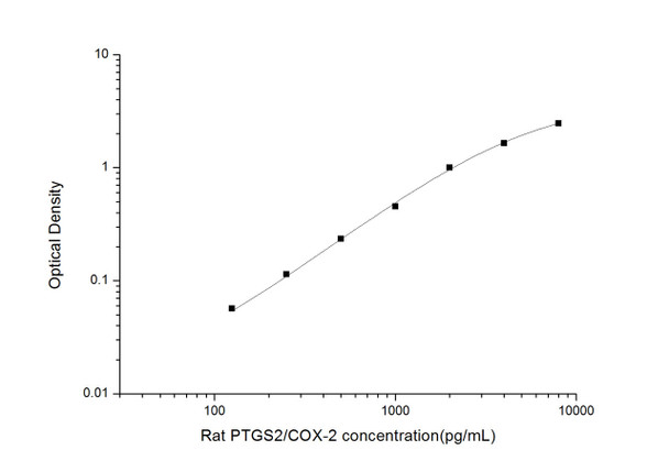 Rat PTGS2/COX-2 (Prostaglandin Endoperoxide Synthase 2) ELISA Kit (RTES00660)