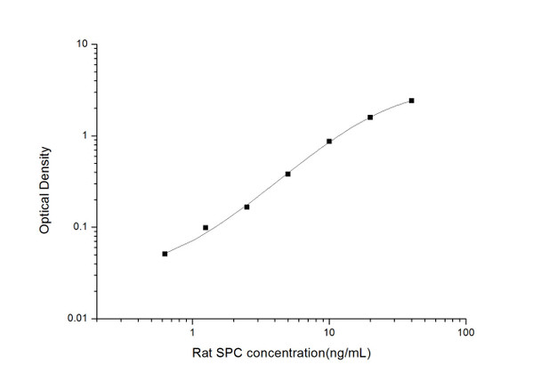 Rat SPC (Pulmonary Surfactant Associated Protein C) ELISA Kit  (RTES00696)