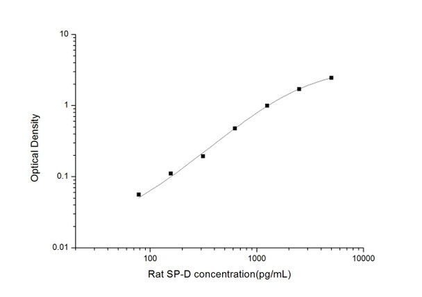 Rat SPD (Pulmonary Surfactant Associated Protein D) ELISA Kit (RTES00697)