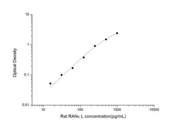 Rat RANkL (Receptor Activator of Nuclear Factor Kappa B Ligand) ELISA Kit (RTES00706)