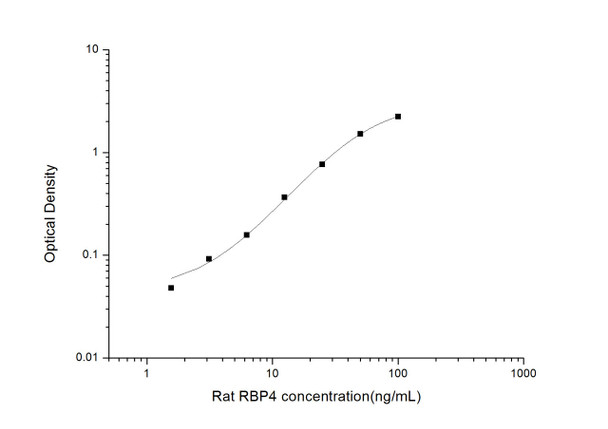 Rat RBP4 (Retinol Binding Protein 4, Plasma) ELISA Kit (RTES00712)