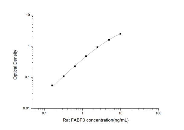 Rat FABP3 (Fatty Acid Binding Protein 3, Muscle and Heart) ELISA Kit (RTES00725)