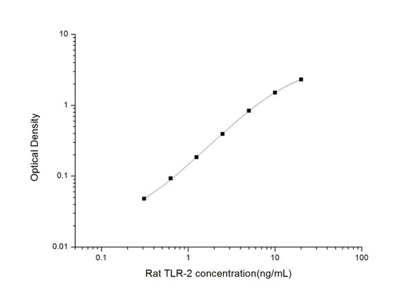 Rat TLR2 (Toll-Like Receptor 2) ELISA Kit (RTES00753)