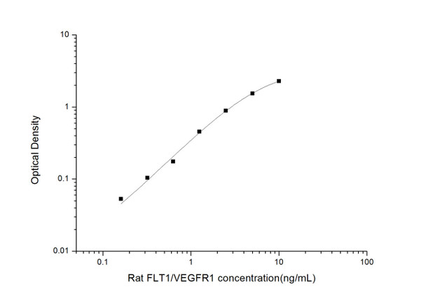 Rat FLT1/VEGFR1 (Vascular Endothelial Growth Factor Receptor 1) ELISA Kit  (RTES00756)