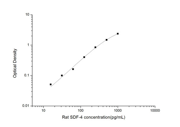 Rat SDF4 (Stromal Cell Derived Factor 4) ELISA Kit  (RTES00769)