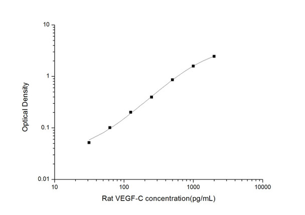 Rat VEGF-C (Vascular Endothelial Cell Growth Factor C) ELISA Kit (RTES00878)