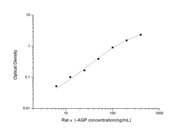 Rat alpha1-AGP ( alpha1-Acid Glycoprotein) ELISA Kit (RTES00891)