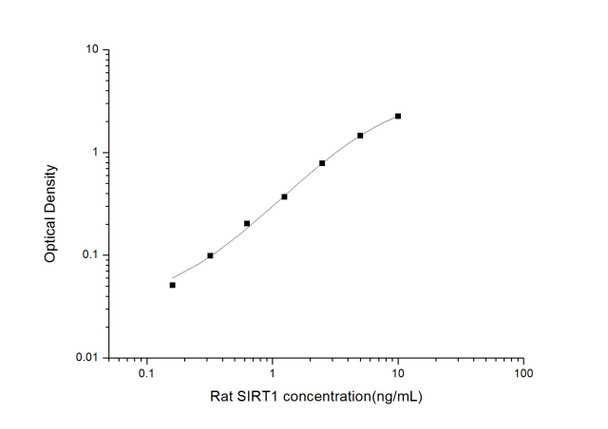 Rat SIRT1 (NAD-dependent protein deacetylase sirtuin-1) ELISA Kit (RTES00908)