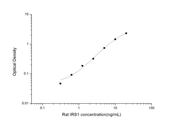 Rat IRS1 (Insulin Receptor Substrate 1) ELISA Kit  (RTES00916)