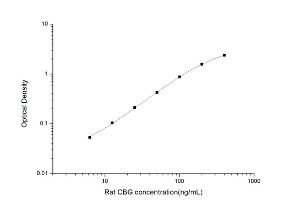 Rat CBG (Corticosteroid Binding Globulin) ELISA Kit  (RTES00917)