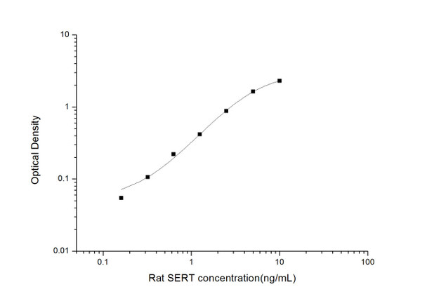 Rat SERT (Serotonin Transporter) ELISA Kit (RTES00938)