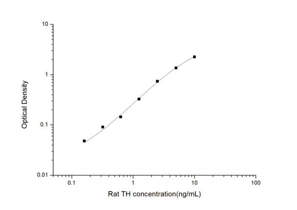 Rat TH (Tyrosine Hydroxylase) ELISA Kit (RTES01007)