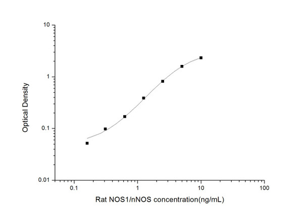 Rat NOS1/nNOS (Nitric Oxide Synthase 1, Neuronal) ELISA Kit (RTES01008)