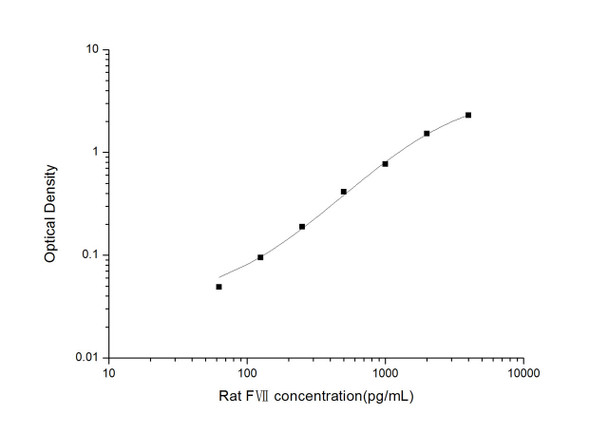 Rat FVII(Coagulation Factor VII) ELISA Kit (RTES01012)