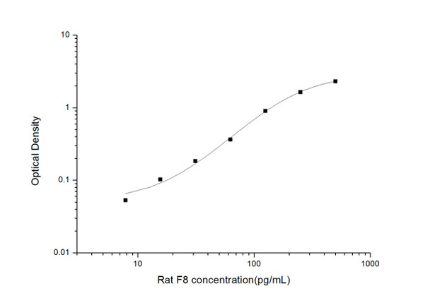 Rat F8 (Coagulation Factor 8 ) ELISA Kit (RTES01013)