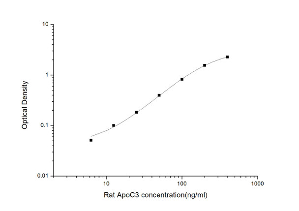Rat ApoC3 (Apolipoprotein C3) ELISA Kit (RTES01015)