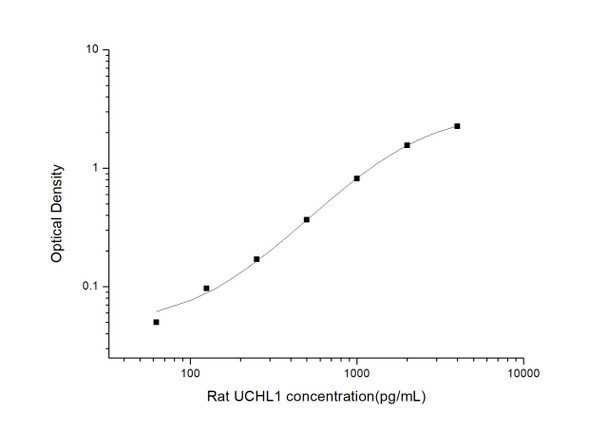 Rat UCHL1 (Ubiquitin Carboxyl Terminal Hydrolase L1) ELISA Kit (RTES01096)