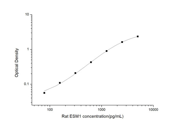 Rat ESM1(Endothelial Cell Specific Molecule 1)ELISA Kit (RTES01101)