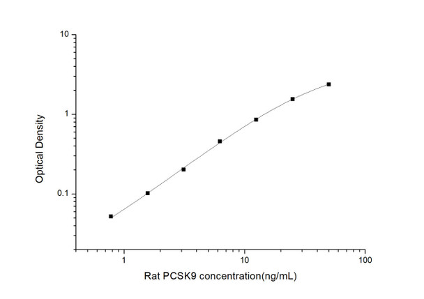 Rat PCSK9(Proprotein convertase subtilisin/kexin type 9)ELISA kit (RTES01104)