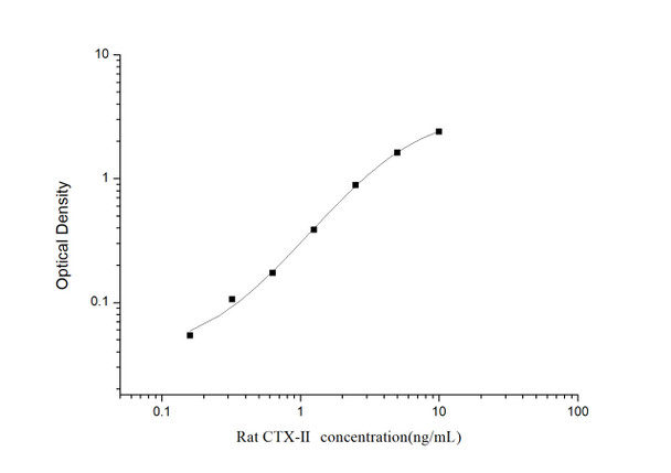 Rat CTX-II (Cross Linked C-telopeptide of Type II Collagen) ELISA Kit (RTES01165)