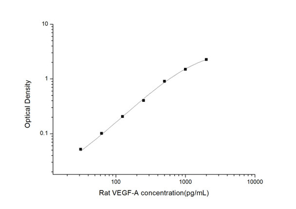 Rat VEGF-A (Vascular Endothelial Cell Growth Factor A ) ELISA Kit (RTES01205)