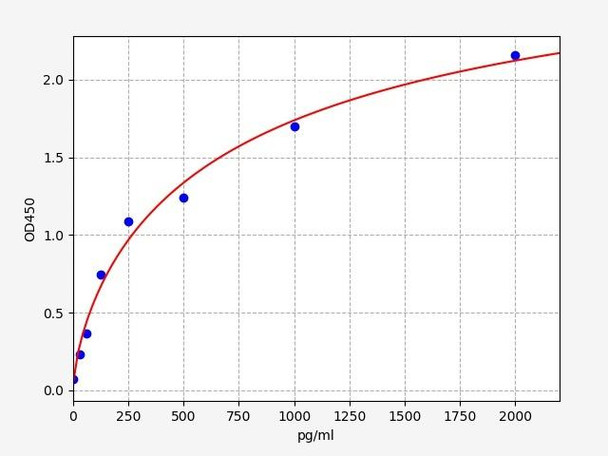 Human SCUBE2(Signal peptide, CUB and EGF-like domain-containing protein 2) ELISA Kit